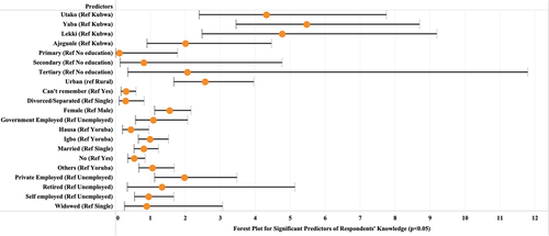 Fig. 3 Predictors of respondents’ knowledge