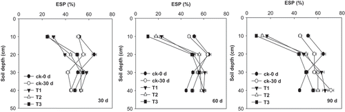 Figure 6. Soil ESP as affected by different FGDG treatments at different sampling depth and dates.