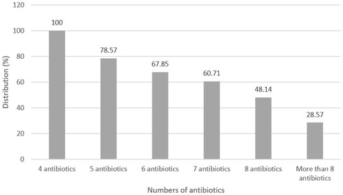 Figure 1 Distribution of multidrug resistant MRSA bacteria recovered from different types of raw milk. Multidrug resistant MRSA bacteria were determined as those who had at least simultaneous resistance toward three or more than three types of antibiotics.