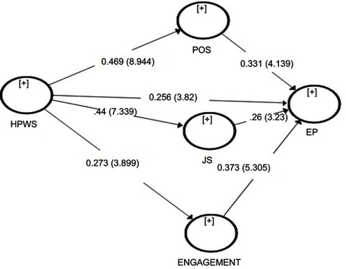 Figure 2 Confirmatory factor analysis. Abbreviations: EE, employee engagement; EP, employee performance; HPWS, high-performance work system; JS, job satisfaction; POS, perceived organizational support; PS,