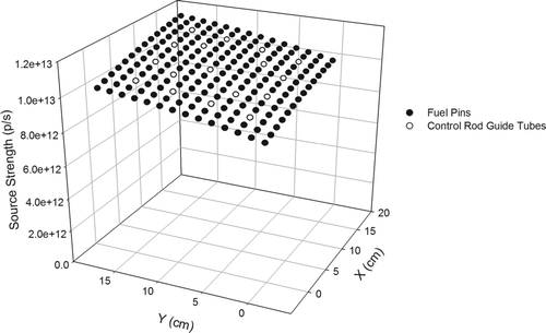 Figure 5 Pin-wise source strength distribution of C15 assembly