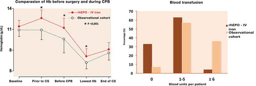 Figure 3. Comparison of Hb before surgery and during CPB; blood units used in patients treated with rhEPO and IV iron compared to the observational cohort.