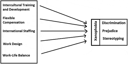 Figure 1. hrdm practices as a coping mechanism for xenophobia at workplace