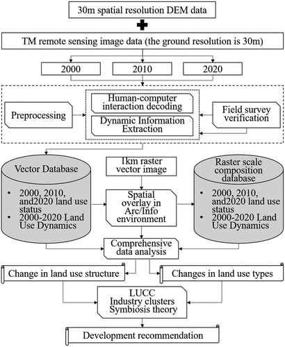 Figure 1. Analysis process.