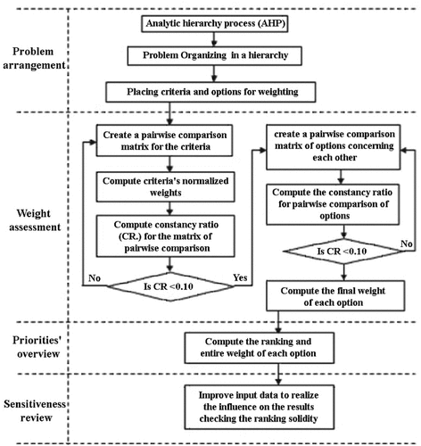 Figure 3. Assessment process of AHP technique.