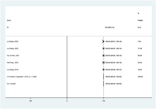 Figure 6. LA’s pooled estimates of VRR at the final follow-up.