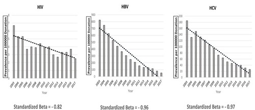 Figure 1 The trend of prevalence of TTIs in Iranian donated bloods from 2003 to 2017.