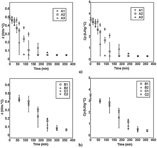 Figure 2. Thermal conductivity and specific heat of plum slices as a function of time (a) tray-drying and (b) freeze-drying.Figura 2. Conductividad térmica y calor especifico de las hojuelas de ciruela en función del tiempo (a) secado por charolas (b) liofilización.