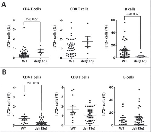 Figure 3. ILT2 expression correlates with cytogenetic abnormalities that are markers of the progression of the disease. (A) Comparison between ILT2+ CD8 T cells, ILT2+ CD4 T cells, and ILT2+ B cells from CLL patients stratified by the presence of chromosome 11q deletion. Horizontal bars represent the mean ± SEM. (B) The comparison between ILT2+ CD4 T cells, ILT2+ CD8 T cells and ILT2+ B cells from CLL patients with or without chromosome 13q deletion is shown.