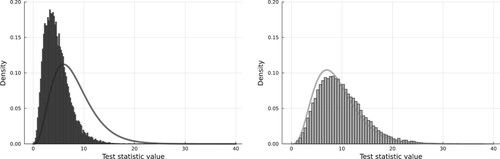 Figure 1. Distributions of the HL (left/black) and GHL (right/gray) test statistics based on 25,000 parametric bootstrap simulations with the alcohol consumption data where the responses are drawn randomly based on a previously estimated model, ensuring that the null hypothesis is correct. Here the rows of the data are not permuted; only the responses are updated. For these simulations, the null hypothesis is correct and one should expect the test statistics to be distributed approximately according to a chi-squared distribution with G−2 and G−1 degrees of freedom for the HL and GHL tests, respectively. The respective chi-squared densities are presented as black/gray curves. As seen from the figure, the chi-squared approximation is only valid for the GHL test.