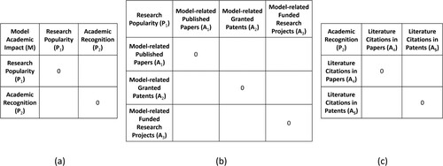 Figure 2. Pairwise comparison matrices used in the hierarchical structure model. a) Compare the importance of research popularity (P1) and academic recognition (P2) to model academic impact (M). b) Compare the importance of model-related published papers (A1), model-related granted patents (A2) and model-related funded research projects (A3) to research popularity (P1). c) Compare the importance of literature citations in papers (A4) and literature citations in patents (A5) to academic recognition (P2).