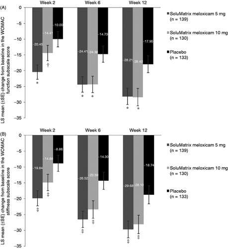Figure 3. Comparison of mean change from baseline in the WOMAC (A) function and (B) stiffness subscale scores at weeks 2, 6, and 12 in patients with osteoarthritis. *P ≤ 0.0014. †P = 0.1065. ‡P ≤ 0.0379. P values compared with placebo. All analyses are based on protocol-defined MMRM analysis (ITT population). ITT, intent-to-treat; LS, least squares; MMRM, mixed-model repeated measures; SE, standard error; WOMAC, Western Ontario and McMaster Universities Arthritis Index.
