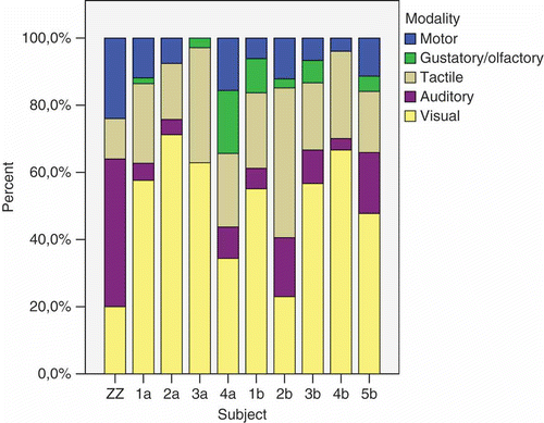 Figure 2. Distribution of sensory and motor meaning components associated with the most specific words produced by individual subjects (ZZ = occipital; 1a–4a = aphasic controls; 1b–5b = healthy controls) expressed as percent of a particular sensory or motor feature in relation to each subjects’ total number of features associated with level-1 words.