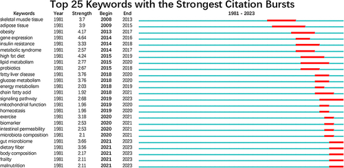 Figure 6 Top 25 keywords with the strongest citation bursts. The figure shows the strength of the keyword citation bursts. The higher the value, the greater the strength, and the higher the research heat of the keyword in the period. The red represents the time of the keyword citation bursts, and the red length represents the duration of the research heat of the keyword.