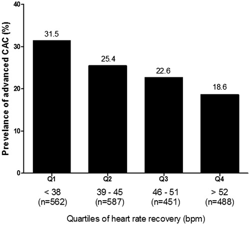 Figure 1. Prevalence of advanced coronary artery calcification by quartiles of heart rate recovery (linear trend p < .001).