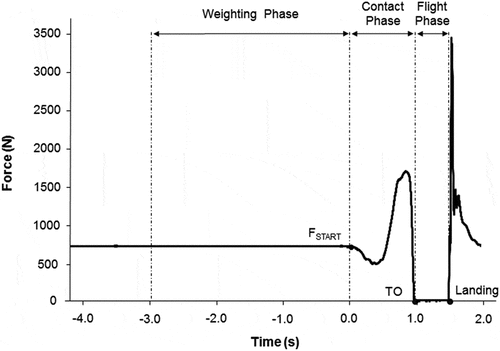 Figure 1. Vertical ground reaction force of one CMJ trial and phases determined by jump initiation (FSTART), take-off (TO) and landing