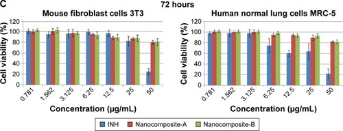 Figure 9 Cell viability (MTT assay) of 3T3 mouse fibroblast cells and human lung fibroblast MRC-5 cells against various gradient concentrations exposed for (A) 24, (B) 48, and (C) 72 hours.Note: The data presented are mean ± SD of triplicate samples.Abbreviations: 3T3, mouse fibroblast cells; MRC-5, human lung cells; SD, standard deviation; INH, isoniazid.