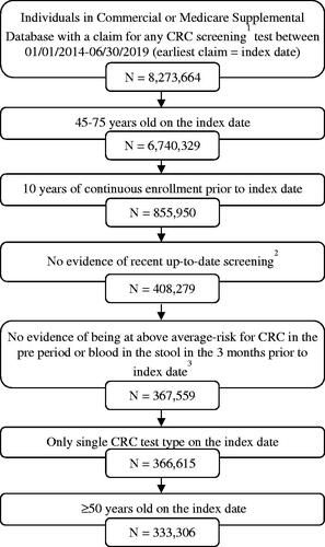 Figure 1. Cohort selection. 1CRC screening tests were mt-sDNA, colonoscopy, fecal immunochemical testing (FIT), fecal occult blood testing (FOBT), flexible sigmoidoscopy (FS), CT colonography and double-contrast barium enema (DCBE). 2FIT or FOBT in the year prior to the index date, no evidence of mt-sDNA test in 3 years prior to the index date, no evidence of other screening (FS, CT colonography or DCBE) in 5 years prior to the index date, and no evidence of colonoscopy in 10 years prior to the index date. 3Codes and conditions for identifying above-average risk adults can be found in supplementary files.