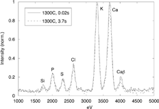 FIG. 8 Macroscopic (∼20 × 20 μm2) analysis of the samples collected, near the probe and 3.7 s after it at 1300°C.