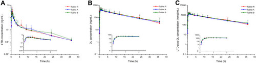 Figure 4 Pharmacokinetic profiles of LTD (A), DL (B) and the sum of the two components (C) after oral administration of 10 mg LTD tablet formulation R, A and B in fasting state in male beagles.