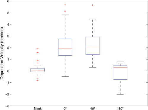 Figure 4. A comparison of the deposition velocities for plates deployed at different angles. The data from both sites are combined in this box and whiskers plot.