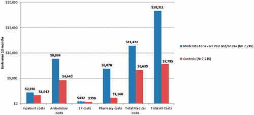 Figure 3. PSM-adjusted healthcare costs for moderate-to-severe PsO and/or PsA patients and controls in the 12-month follow-up period. Abbreviations. PsO, psoriasis; PsA, psoriatic arthritis; PSM, propensity score matching.
