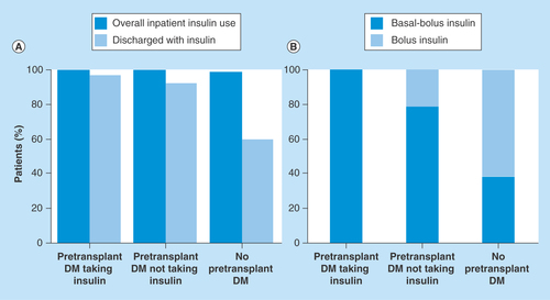 Figure 3.  Use of inpatient insulin in liver transplant patients, according to pretransplant diabetes mellitus status.(A) Percentage of patients receiving insulin during the hospital stay and the proportion discharged on insulin therapy. (B) Type of insulin regimen used during the hospital stay.DM: Diabetes mellitus.