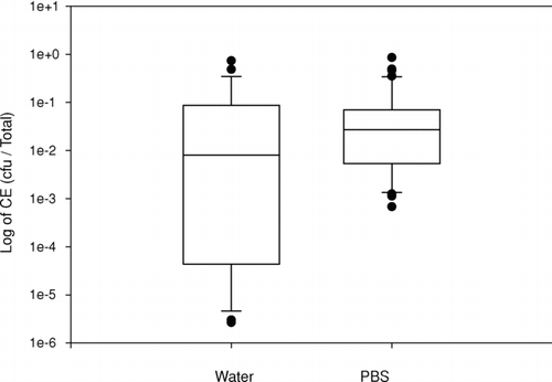 FIG. 8 Culturability efficiency (CE) data (n = 26 for water; n = 47 for PBS) plotted by collection media.