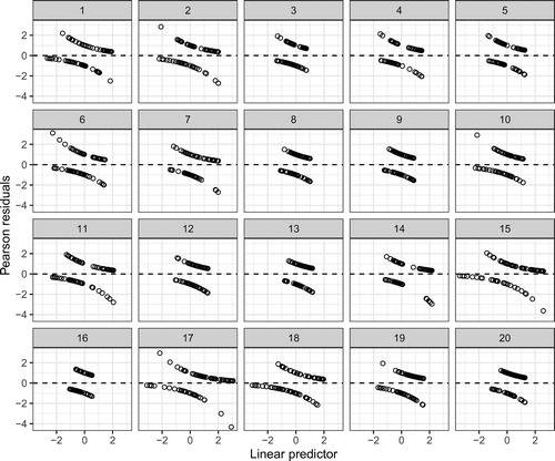 Fig. 4 A lineup for a deficient logistic regression model. The data plot is simulated from a model with a quadratic effect, while the null plots are simulated from a model with only a linear effect. The observed residuals are shown in Panel #8 and are indiscernible from the field of null plots, showing the problematic nature of residual plots for logistic regression.