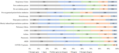 Figure 1 Indications for using HFNC from the perspective of RT staff (n=1001).