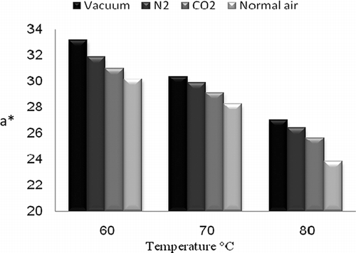 Figure 5 Comparison of a* values at various atmospheres and temperatures.