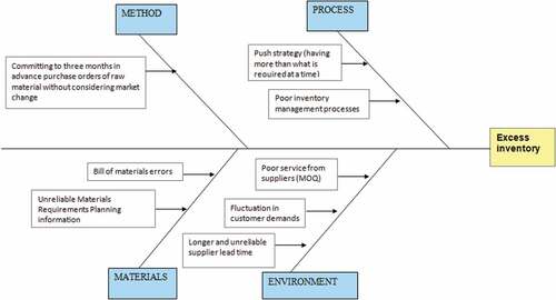 Figure 11. Cause and effect diagram for excess inventories experienced within the supply chain of ABC Electronic Product-Manufacturing organisation.