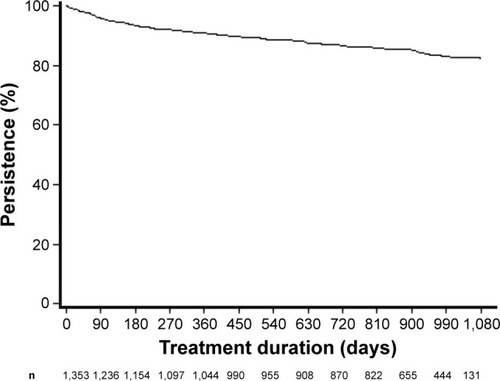 Figure 2 Patients continuing tafluprost treatment in 1,353 patients over the observational period of 2–3 years by Kaplan–Meier curve.