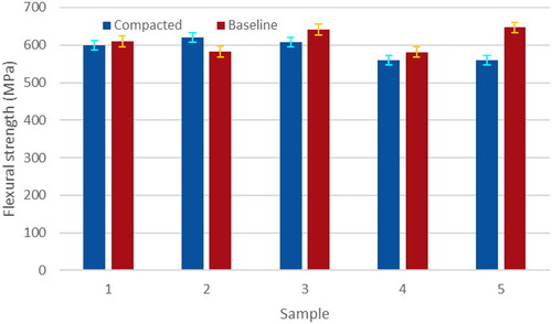 Figure 9. Three-point bend flexural strength results.