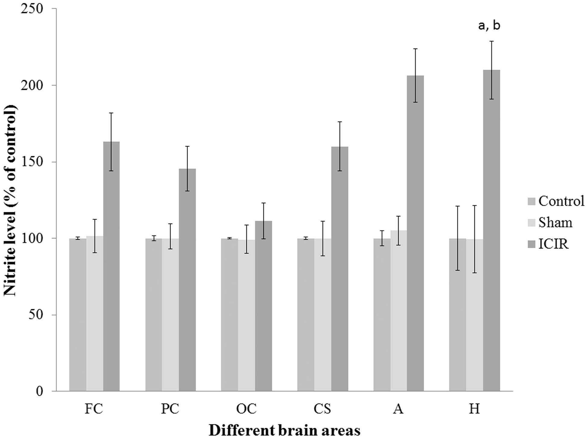 Figure 10. Nitrite levels in different brain areas of rats. (a) Significant difference (p < 0.001) between hippocampus levels in C and S rats vs in ICIR hosts. (b) Significant difference (p < 0.001) between hippocampus vs amygdala, frontal cortex, parietal cortex, occipital cortex and corpus striatum in ICIR hosts. Values shown are means ± SEM (n = 6/group). Abbreviations are as outlined in legend to Figure 3.