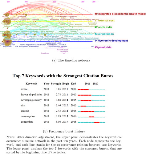 Figure 9. Keyword co-occurrence network in the past ten years.Source: Authors.
