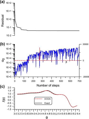 Figure 7. For example 4 solved by the DODA with Krylov subspace, showing (a) residual, (b) a0 and β and (c) comparing numerical and exact solutions.