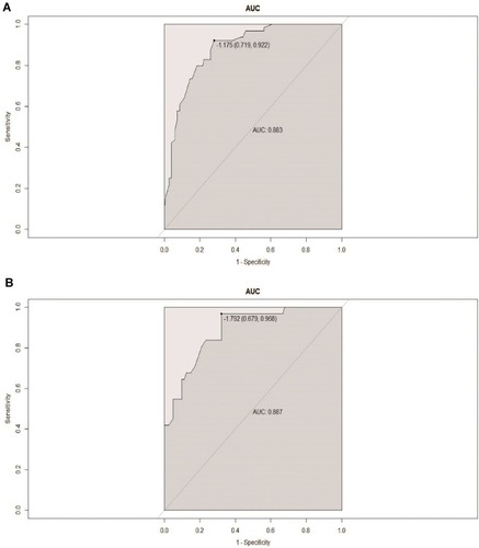 Figure 5 Receiver operator characteristics (ROC) curve developed from patients of development (A) and validation (B) cohort when nomogram was used to predict high-grade tumor vs low-grade tumor histological subtype.Abbreviation: AUC, area under the curve.