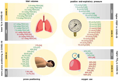 Figure 2. Summary of ventilation settings in patients with acute respiratory failure related to COVID-19 versus in patients with ARDS from another origin. references are provided between square brackets. green fonts: median or mean VT ≤ 8 ml/kg PBW, PEEP ≤ 10 cm H2O, FiO2 ≤ 60%, and prone ventilation use ≥ 15% – red fonts: median or mean VT > 8 ml/kg PBW, PEEP > 10 cm H2O, FiO2 > 60%, and prone ventilation use < 15% (cutoffs are arbitrarily chosen)