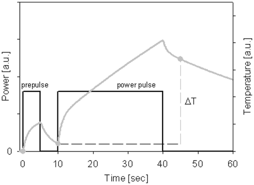 Figure 2. The power pulse scheme for the ΔT-measurements applied at the start of each treatment. The units along the vertical axes are arbitrary (a.u.).