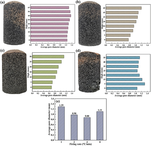 Figure 10. Pore morphology and average pore size of samples with different heating rates: (a)1°C/min, (b) 2°C/min, (c) 4°C/min, (d) 8°C/min, (e) average pore.