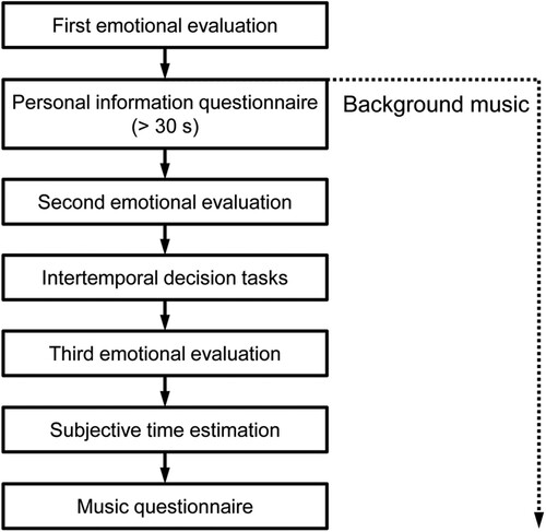 Figure 1. Process of the experimental programme.