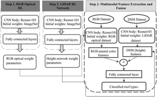 Figure 4. Multimodal feature fusion framework. After generating two ImageNet-based pretrained ResNet networks and fine-tuning them based on RGB optical and height datasets in step 1 and step 2, the weight parameters of these two networks are fed to the proposed multimodal feature fusion network in step 3.