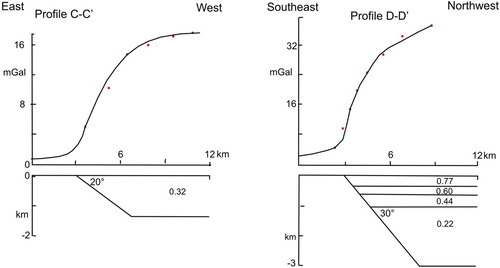 Figure 4. Examples of 2D models of steep boundaries using the Robertson and Cowan (Citation1964) inclined edge semi-infinite slab method (profiles CC′ and DD′, located in Figure 6). For both profiles: solid lines – computed gravity model, dots – observed anomalies, dip of interface shown in degrees, density contrast for each layer annotated in Mg/m3.