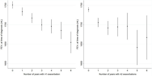Figure 4 Marginal mean FEV1 (mL) with 95% confidence interval at the time of first clinical COPD diagnosis by the number of years patients experienced ≥1 (left) and ≥2 (right) COPD exacerbations during 6 years after initiation of maintenance therapy.