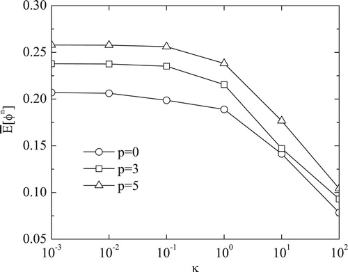 Figure 8. The variation of the normalized accuracy error E¯[φn] with the smoothing parameter κ, for p∈{0,3,5} noise, for Example 3.