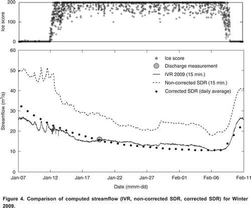 Figure 4. Comparison of computed streamflow (IVR, non-corrected SDR, corrected SDR) for Winter 2009.