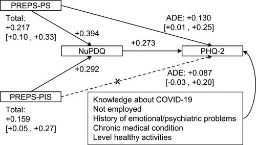 Figure 2 Mediations of pregnancy-specific stress (NuPDQ) in regressions of depression score (PHQ-2) on pandemic-related stress measures (PREPS-PS and PREPS-PIS). Mediation coefficients are reported with 95% confidence interval between square brackets. Selected covariates are listed. See Tables S2 and S4 for details.