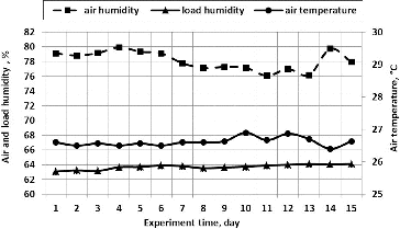 Figure 4. The humidity and temperature of the airflow during the cleaning and the humidity of the biological packing material.