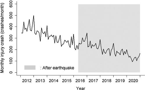 Figure 3. Annual changes in injury crashes in Kumamoto city, Japan.Source: Kumamoto city statistical report (KC Citation2022).